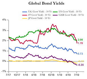 Haverford Trust Line Graph - "Global Bond Yields".