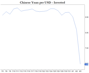 Haverford Trust Graph - "Chinese Yuan per USD- Inverted".