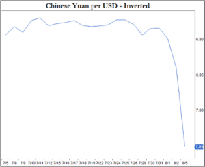 Haverford Trust Graph - "Chinese Yuan per USD- Inverted".