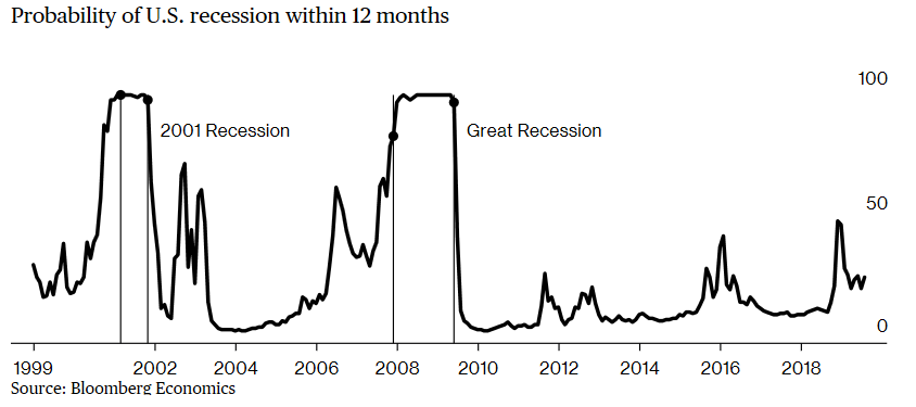 Haverford Trust Recession Graph - (Bloomberg Economics).