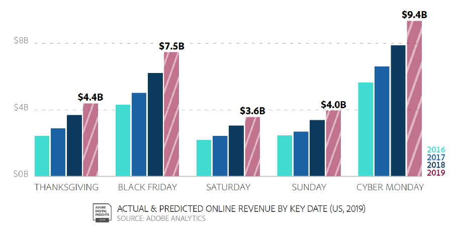 Graph, Actual and Predicted Online Revenue by Key Date (U.S, 2019)