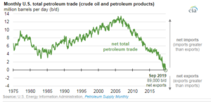 U.S Energy Information Administration Line Graph - "Monthly U.S. field production of crude oil (Jan 1920 - Apr 2019). The x-axis represents years, 1975-2015 in 5 year increments, while the y-axis represents total million barrels of imports and exports. The graph shows fluctuations in production over the years, with peaks in 1978 and 2005, and significant valleys in 1985 and 2019.