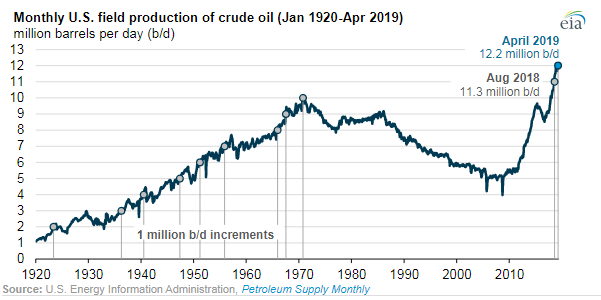 Line Graph - "Monthly U.S. field production of crude oil (Jan 1920 - Apr 2019)