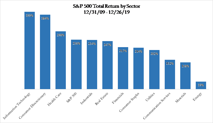 Bar Graph - "S&P 500 Total Return by Sector 12/31/09 - 12/26/19". The graph showcases the performance of various sectors within the S&P 500 index, illustrating their relative gains and losses over the ten-year period. The sector, Information Technology, is relatively higher than the the other sectors, while Energy remains the lowest.