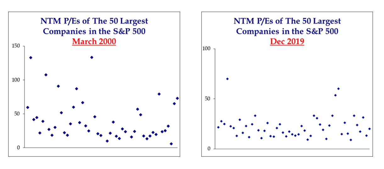 Scatterplot - "NTM P/Es of The 50 Largest Companies in the S&P 500" for March 2000 and December 2019.