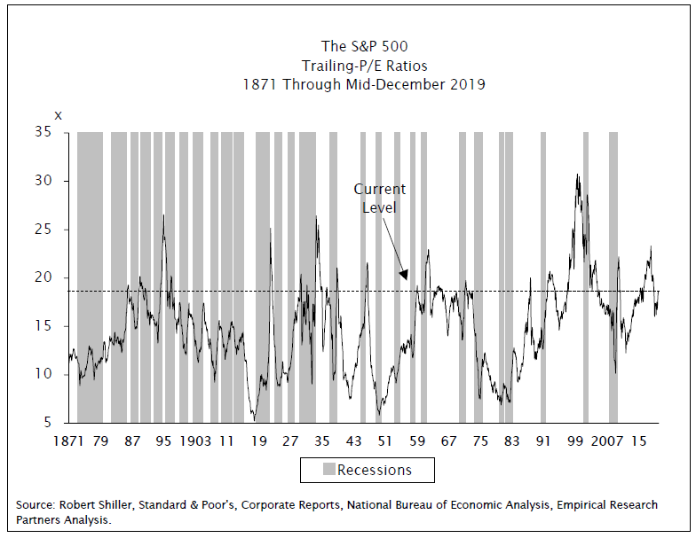 Line Graph - "S&P 500 Trailing-P/E Ratios 1871 Through Mid-December 2019". The x-axis represents years of past recessions, while the y-axis represents ratios. The graph offers an overview of the current level, which is just below 20.