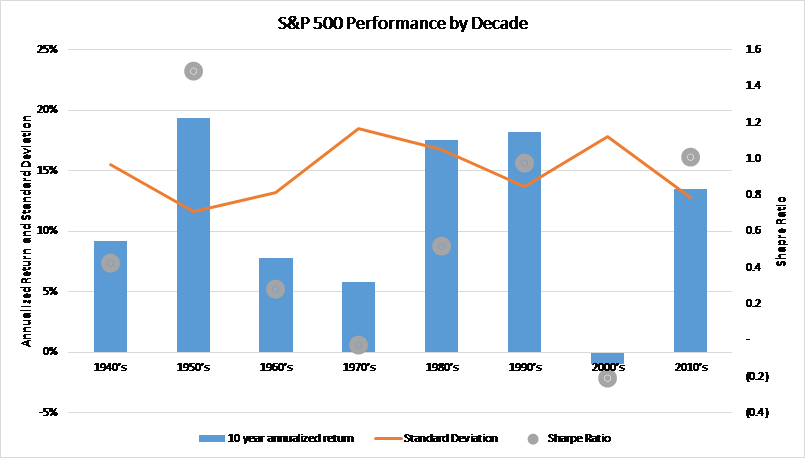 Bar Graph - "S&P 500 Performance by Decade". The x-axis represents 10 year increments between 1940 and 2010, while the y-axis represents Annualized Return and Standard Deviation along with Sharpe Ratio. The graph offers an overview of the stock market's performance and trends over time.