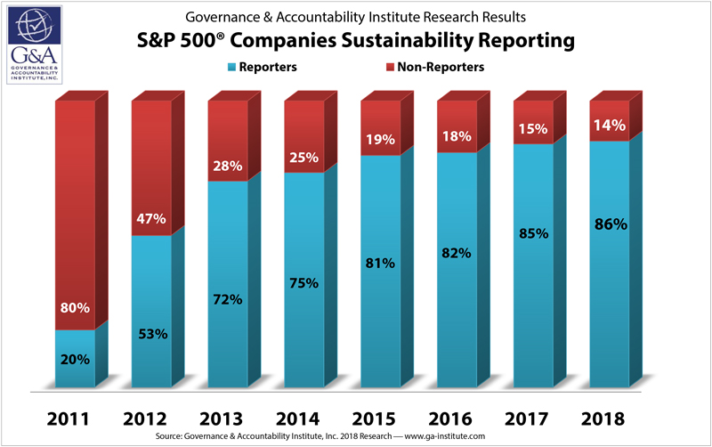 Bar Graph - "S&P 500 Companies Sustainability Reporting". The bar categories represents years between 2011 and 2018. The Graph covers the percentages for reporters and non reporters of each year. For this year range, the percentage of reporters seemed to increase while Non-Reporters decreased.