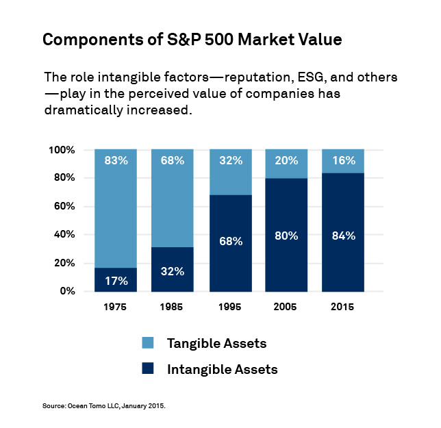 Graph - "Components of S&P 500 Market Value". The x-axis represents 10-year increments from 1975 to 2015, while the y-axis represents percentages up to 100 for market value of tangible and intangible assets. The graphs shows that intangible factors have increased over the years.