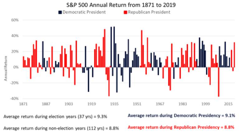 Graph - "S&P 500 Annual Return from 1871 to 2019". The graph illustrates the fluctuating performance of the index over the 148-year period, highlighting the varying annual gains and losses experienced by the S&P 500 during its extensive historical timeline between returns from Democratic and Republican Presidency. Democratic: 9.1%, Republican: 8.8%.