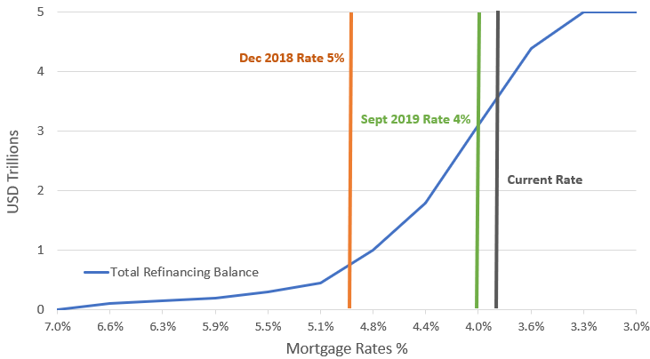 Graph - The x-axis represents Mortgage Rates percentages, while the y-axis represents USD Trillions. The graph shows that the Total Refinancing Balance has risen.