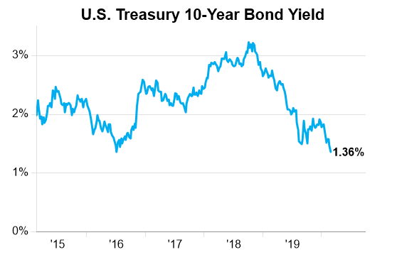 Graph - "U.S. Treasury 10-Year Bond Yield". The x-axis represents years from 2015 to 2019, while the y-axis represents interest rate percentages. In 2019 rates are 1.36% which shows a decrease from 2018 when they were 3%.