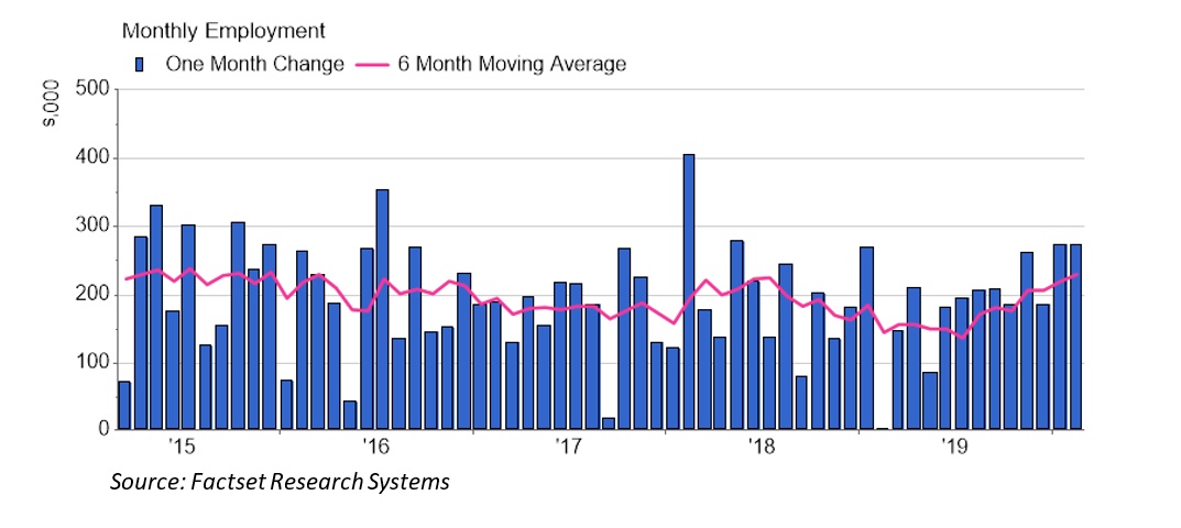 Haverford Trust Bar Graph - This graph shows the "Changes in Monthly Employment" each month ranging from 2015 to 2019. The 6 Month Moving Average trendline falls or rises frequently through time.