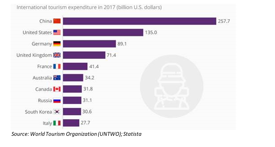 Bar Graph - This graph shows the "International tourism expenditure in 2017 (Billion U.S Dollars)". The graph shows that China is leading, while Italy has the least amount of expenditure.