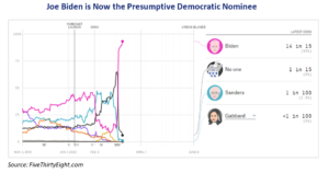 Graph- "Joe Biden is Now the Presumptive Democratic Nominee". The graph shows that Joe Biden takes the lead in presidential nominees about 35% compared to others.