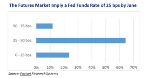 Bar Graph - "The Futures Market Imply a Fed Funds Rate of 25 bps by June". The graph shows that 65% imply the future's market at 25-50 bps by June.