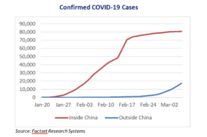 Line Graph - "Confirmed COVID-19 Cases". The x-axis represents January-March, while the y axis represents total COVID cases in increments of 10,000. Inside China, cases have risen by 80,000, while outside of China cases have risen 20,000.