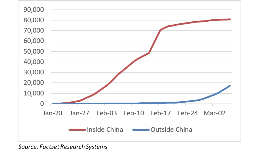 Line Graph - "Confirmed COVID-19 Cases". The x-axis represents January-March, while the y axis represents total COVID cases in increments of 10,000. Inside China, cases have risen by 80,000, while outside of China cases have risen 20,000.