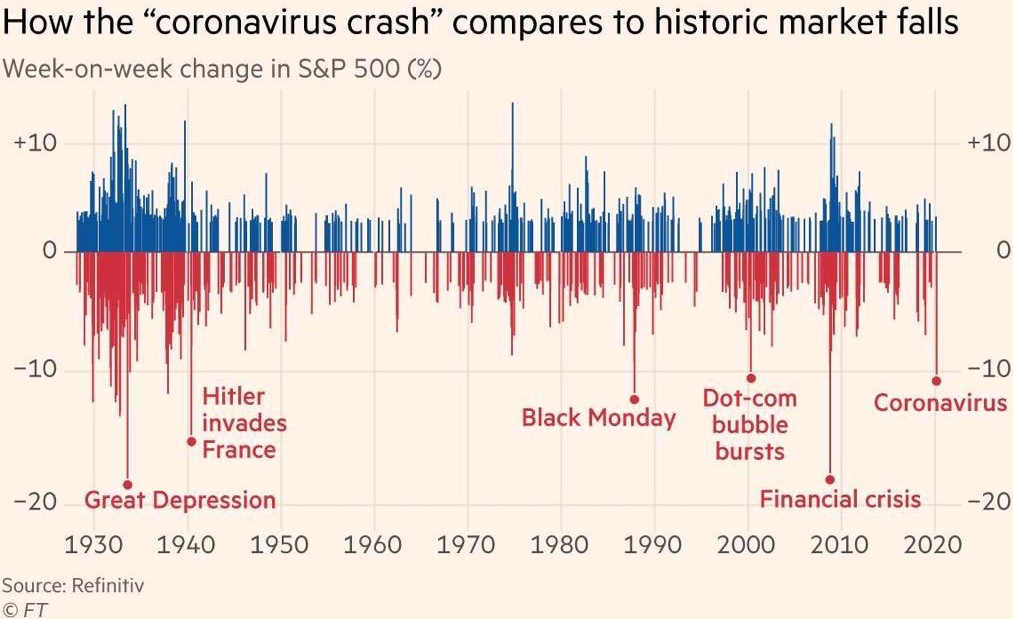 Graph- " How the 'coronavirus crash' compares to market falls".
