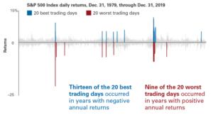 Graph - " S&P 500 Index daily returns, Dec 31, 1979 through 2019".
