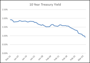 Haverford Trust Line Graph - "10 Year Treasury Yield". The x-axis represents months, while the y axis represents interest rate percentages. The line trend shows a subtle decrease in time going into March below 1%.