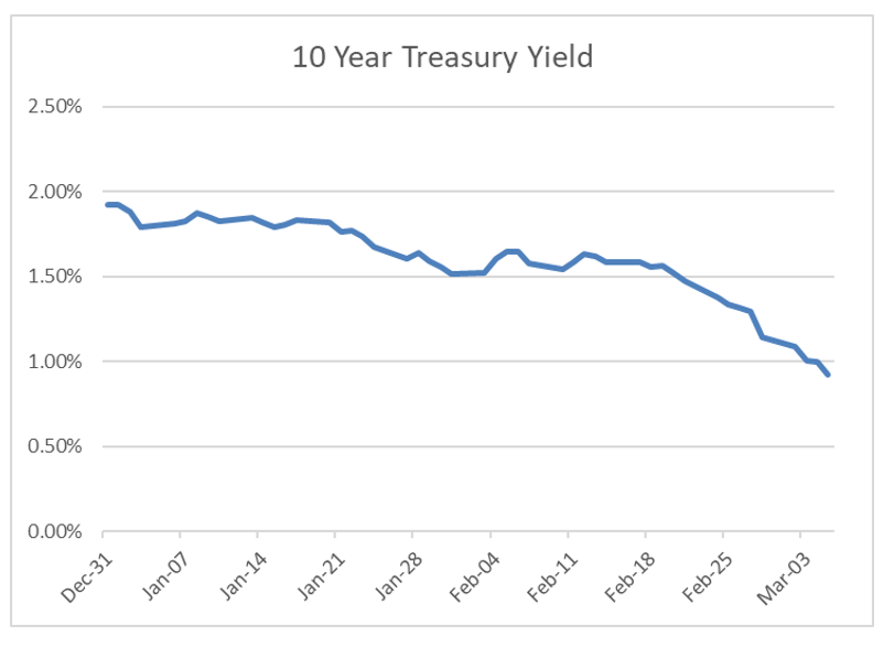 Haverford Trust Line Graph - "10 Year Treasury Yield". The x-axis represents months, while the y axis represents interest rate percentages. The line trend shows a subtle decrease in time going into March below 1%.