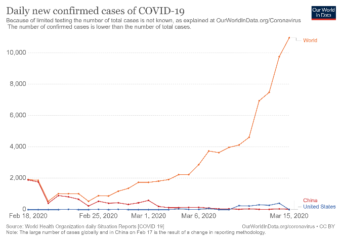 Line Graph - "Daily new confirmed cases of COVID-19". The x-axis represents Feb 2020-March 2020, while the y axis represents total COVID cases in increments of 2,000. The graph displays that world confirmed cases have risen about 8,000.
