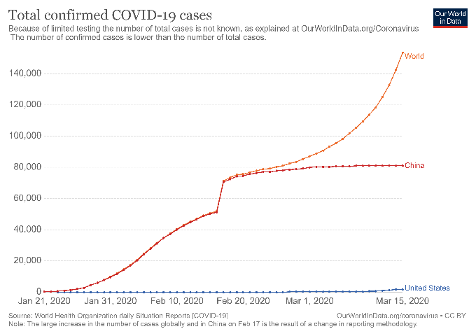 Line Graph - "Total Confirmed COVID-19 cases". The x-axis represents Feb 2020-March 2020, while the y axis represents total COVID cases in increments of 20,000. The graph displays that world confirmed cases have risen over 140,000, while the total number of cases in China has balanced itself at 80,000. United States have remained under 20,000.