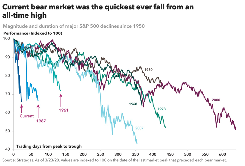 Graph- " Current bear market was the quickest ever fall from an all-time high".