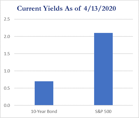 Haverford Trust Bar Graph - "Current Yields". The graph shows that 10-Year Bonds are at about .65 % while the S&P 500 at 2.1%.