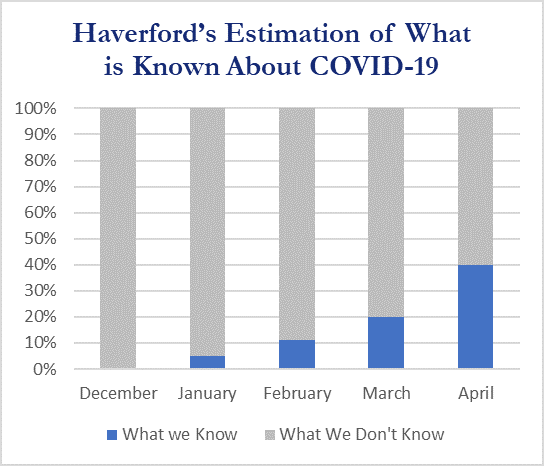 Haverford Trust Bar Graph - "Knowledge of COVID-19 (hypothetical illustration)". The graph shows that knowledge of COVID 19 has increased in passing months from December-April.