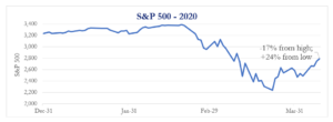 Haverford Trust Line Graph - "S&P 500-2020. The x-axis represents the months December-March, while the y axis represents S&P 500. The line trend shows a decrease in March and increase at the end of March (-17% from high and +24% from low).