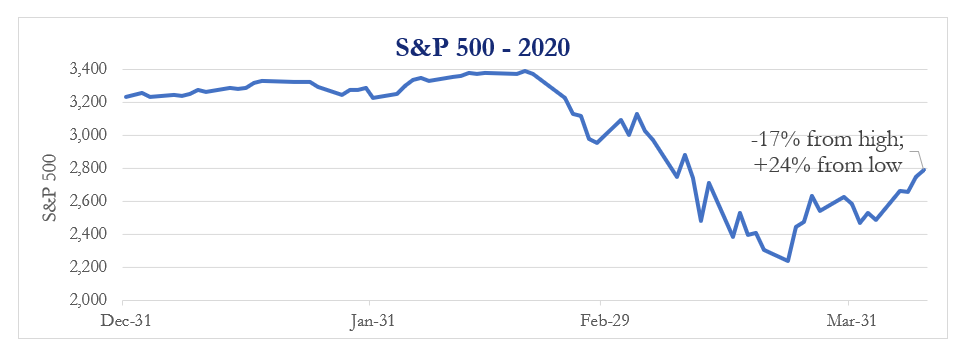 Haverford Trust Line Graph - "S&P 500-2020. The x-axis represents the months December-March, while the y axis represents S&P 500. The line trend shows a decrease in March and increase at the end of March (-17% from high and +24% from low).
