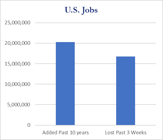 Haverford Trust Bar Graph - "U.S Jobs". The graph shows that 20,000,000 jobs have been added past 10 years and about 17,000,000 jobs have been lost past 3 weeks.
