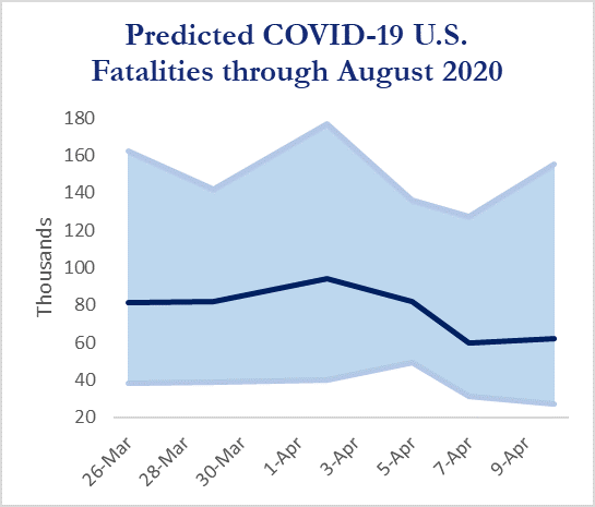 Graph - "Predicted COVID-19 U.S Fatalities through August 2020". The x-axis represents March 26 to April 9, while the y axis represents fatalities in thousands. The line trend remains around 60,000 total fatalities.