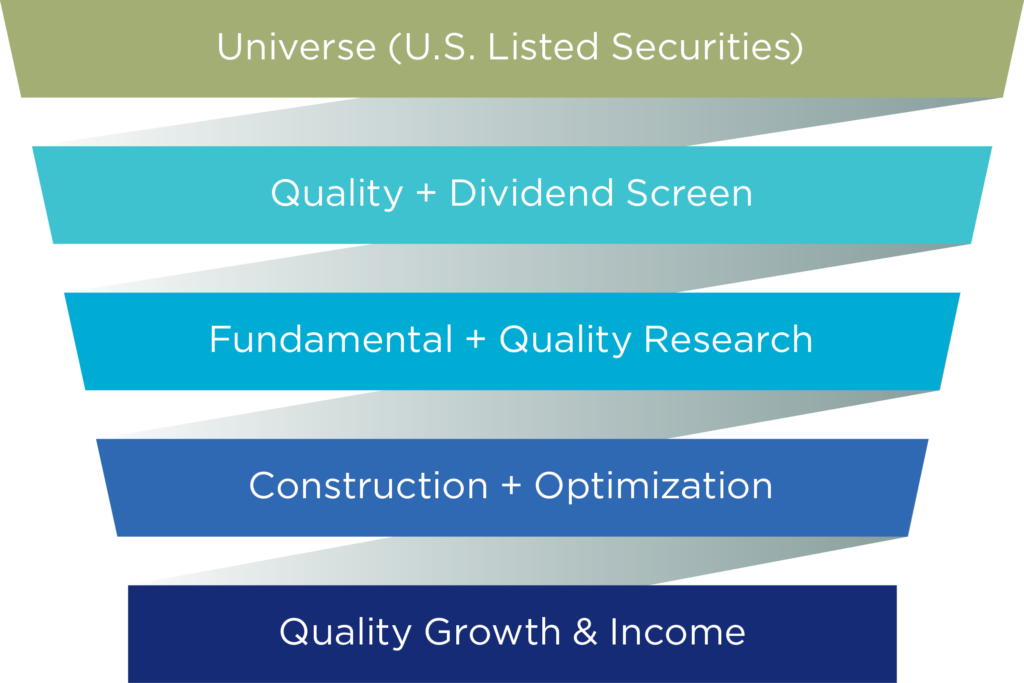 The upside-down pyramid approach to selecting equities for our Quality Growth & Income portfolios. Starting with the universe of all U.S. Listed Securities, these are screened against our quality and dividend-paying requirements, which are further researched for their fundamentals and quality score. From this smaller basket of options we construct and optimize a final selection of equities to comprise our Quality Growth & Income model portfolio.