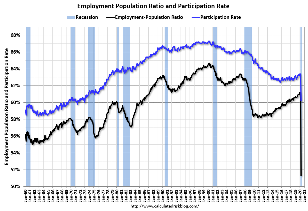 Line Graph - "Employment Population Ratio and Participation Rate". The x-axis represents years in January from 1960 to 2021, while the y axis represents the rate. Since 1960 the Employment Population Ratio has increased and so has the participation rate.