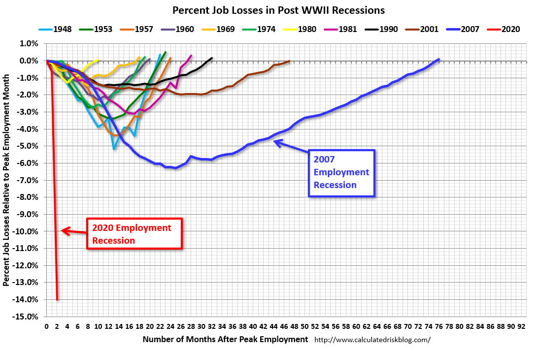 Graph - "Percent Job Losses in Post WWII Recessions".