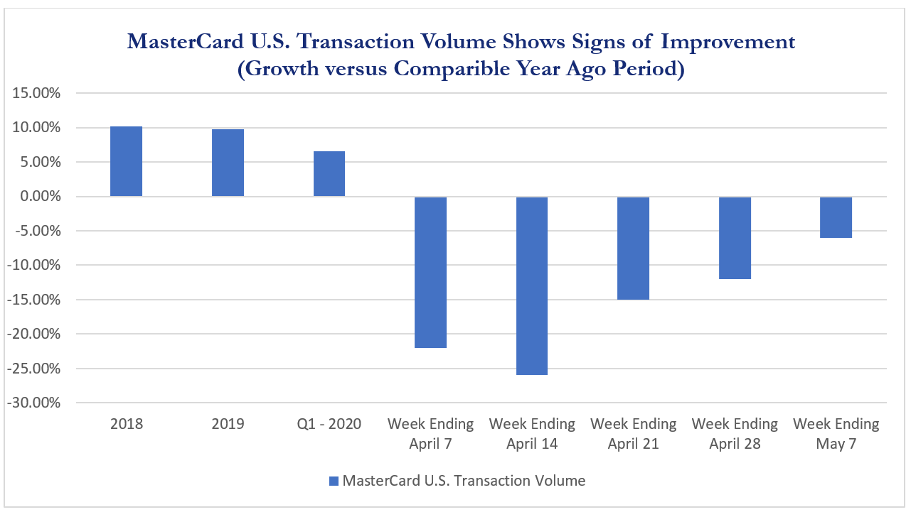 Haverford Trust Bar graph - " MasterCard U.S. Transaction Volume Shows Signs of Improvement (Growth versus Comparable Year Ago Period)". The x- axis represents 2018, 2019, Q1 2020 and weeks of April, while the y-axis represents percentages. The graph shows that transaction volume signs of improvement has decreased within the negatives.