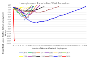 Graph - "Percent Job Losses in Post WWII Recessions".