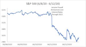 Haverford Trust Bar graph - "S&P 500 (6/8/20 - 6/12/20)". The x - axis represents 2020 dates in June, while the y-axis represents S&P 500. The graph shows peaks and valleys of the performance level.