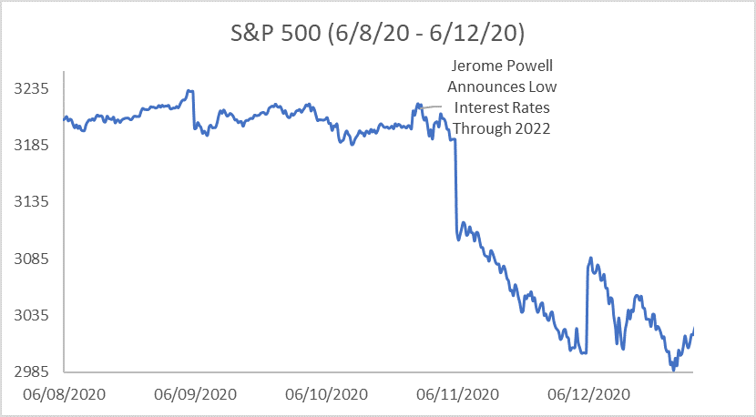 Haverford Trust Bar graph - "S&P 500 (6/8/20 - 6/12/20)". The x - axis represents 2020 dates in June, while the y-axis represents S&P 500. The graph shows peaks and valleys of the performance level.