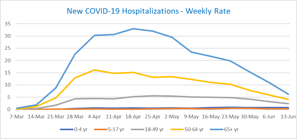 Graph - "New COVID-19 Hospitalizations -Weekly Rate". The graph shows an increase in hospitalizations from all ages ranging between 0-65+ starting at the end of March.