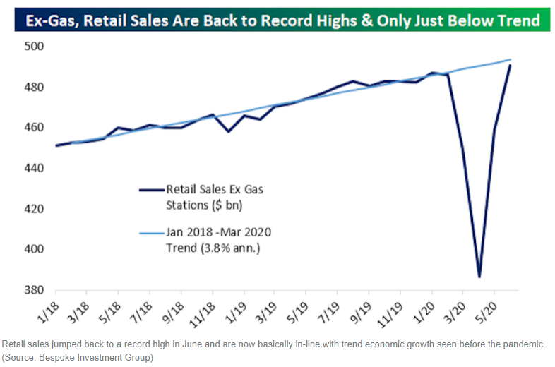 Graph -"Ex-Gas, Retail Sales". The graph shows the decrease retail ex-gas stations had in April and the record high it increased to in June, just above 480.