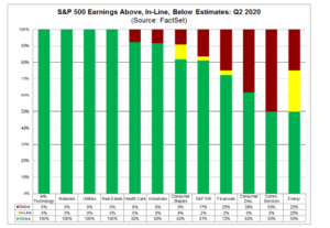 Graph - "S&P 500 Earnings Above, In-Line, Below Estimates: Q2 2020".