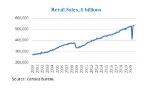 Graph - "Retail Sales, $billions"(Census Bureau). The graph shows a trend line increase in retail sales leading at a little over 500,000 in 2021 after its decrease in 2020.