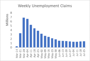 Bar Graph - "Weekly Unemployment Claims". The x axis represents months March-July, while the y-axis represents total millions in weekly unemployment claims. The graph displays a decreasing trend in claims as of July 25th.