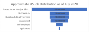 Graph - "Approximate US Job Distribution as of July 2020". The graph shows that Private Sector Jobs are relatively higher than other categories while Agriculture is relatively low.