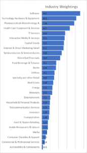 Graph - "Industry Weightings". The graph shows that the Software Industry is relatively higher than other categories while the Automobiles & Components Industry is relatively low.