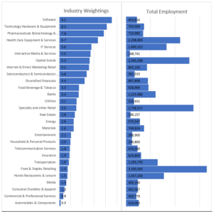Two Graphs - "Industry Weightings" and "Total Employment". The graph shows that the Software Industry is relatively higher than other categories with lower employment while the Automobiles & Components Industry is relatively low with a low employment rate. The Food and Staples Retailing displays as the highest Total Employment.